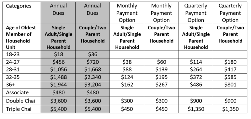 Chart showing dues for 2022-23. For assistance, please call 503-248-4662, ext. 2.
