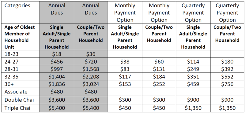 Chart showing Havurah dues for 2022-23. Please call the office at 503-248-4662, ext. 2 for assistance.